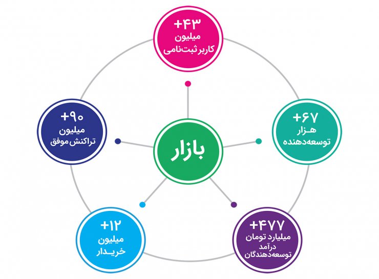 گزارش کافه بازار