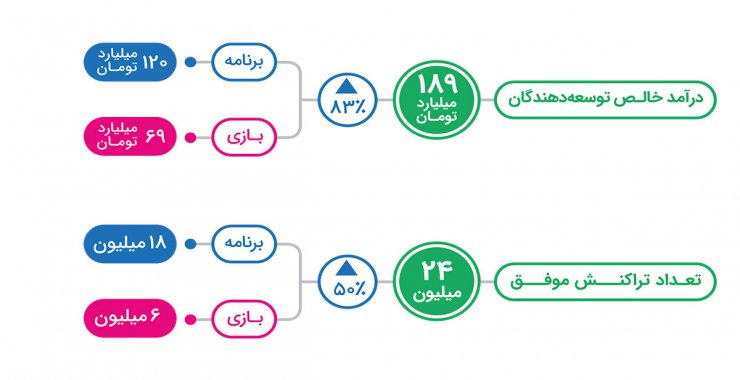 گزارش بازار