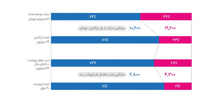 گزارش سالانه کافه بازار