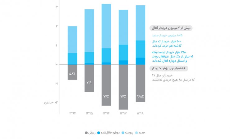 گزارش سالانه بازار