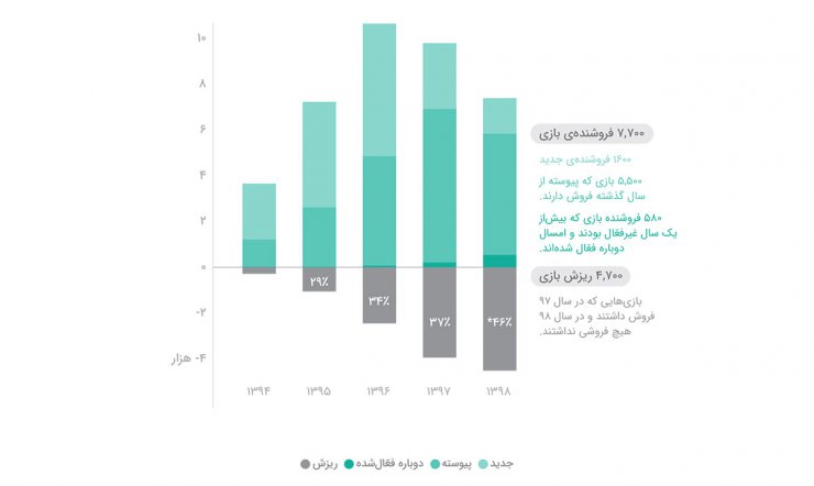 گزارش کافه بازار