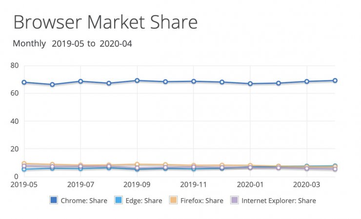 سهم مرورگرها از بازار در آوریل 2019