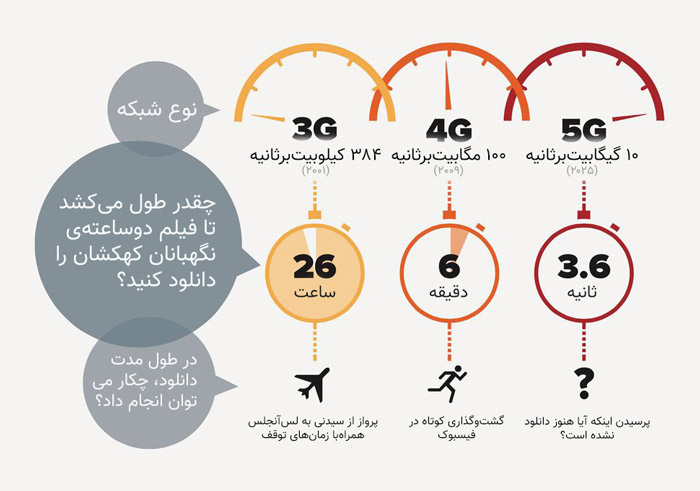 سرعت 5G