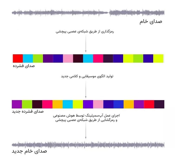 هوش مصنوعی جوک‌باکس / Jukebox AI Model