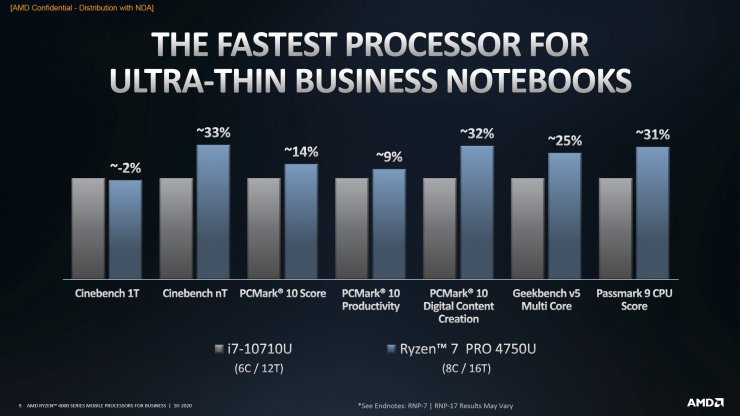 ای ام دی رایزن پرو 4000 / AMD Ryzen Pro 4000