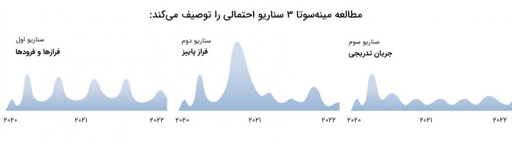 سناریوهای احتمالی دنیاگیری کووید ۱۹