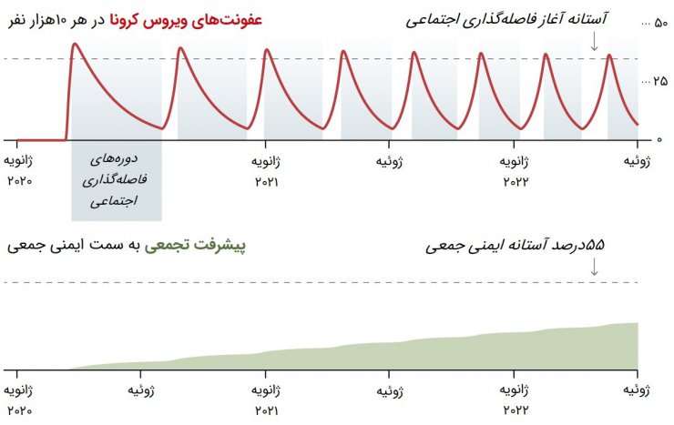 سناریوهای احتمالی دنیاگیری کووید ۱۹