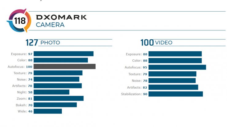 امتیاز dxomark دوربین گلکسی S20 پلاس