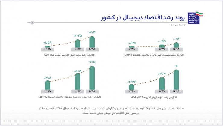 اقتصاد دیجیتال