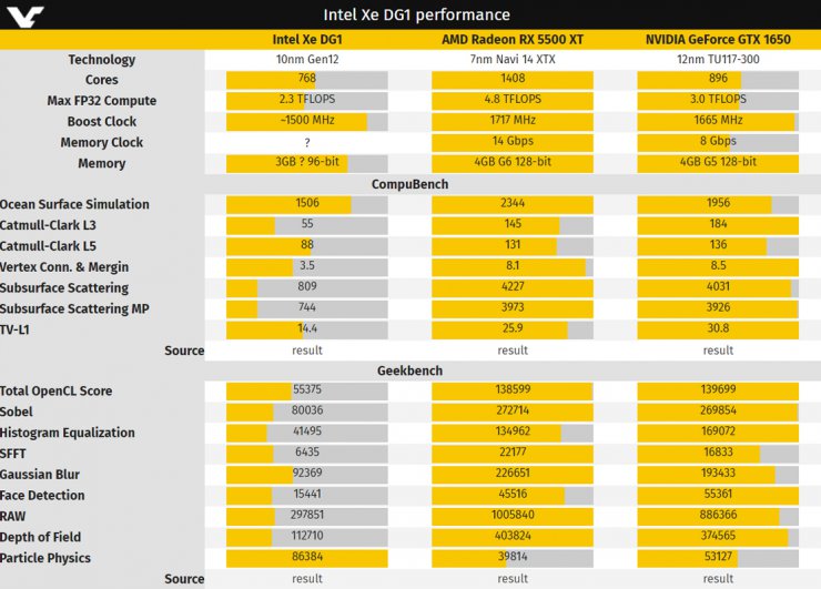 کارت گرافیک اینتل Intel Xe DG1