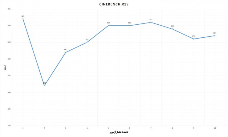 امتیاز CineBench ریزر بلید استلث