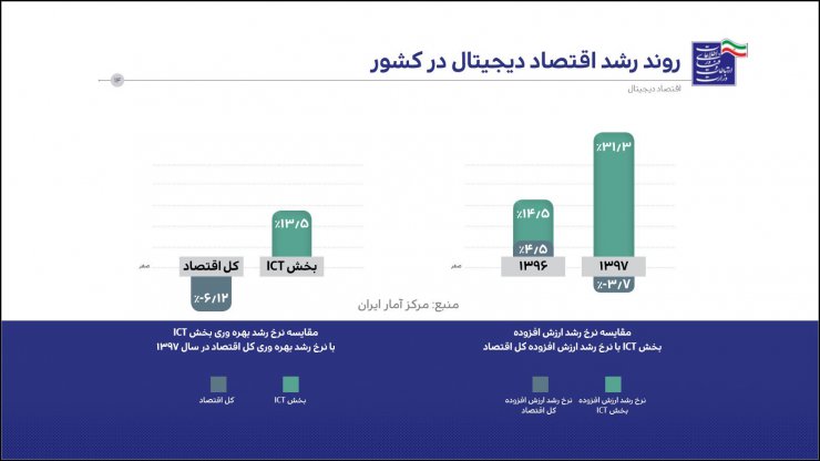 اقتصاد دیجیتال