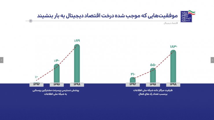 وزیر ارتباطات: اقتصاد دیجیتال در ایران جایگزین اقتصاد نفتی می‌شود