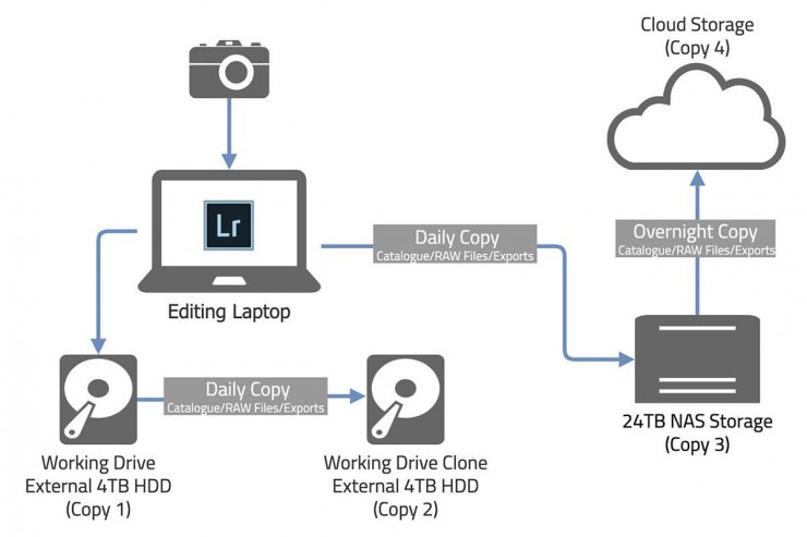 تهیه پشتیبان از عکس / Backup