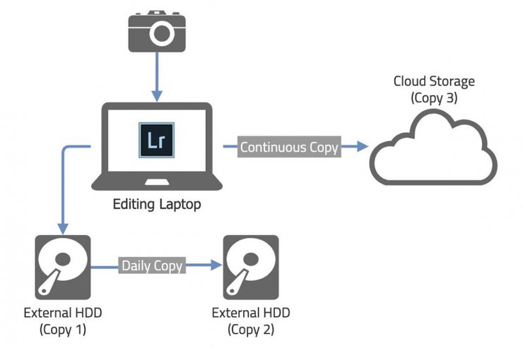 تهیه پشتیبان از عکس / Backup