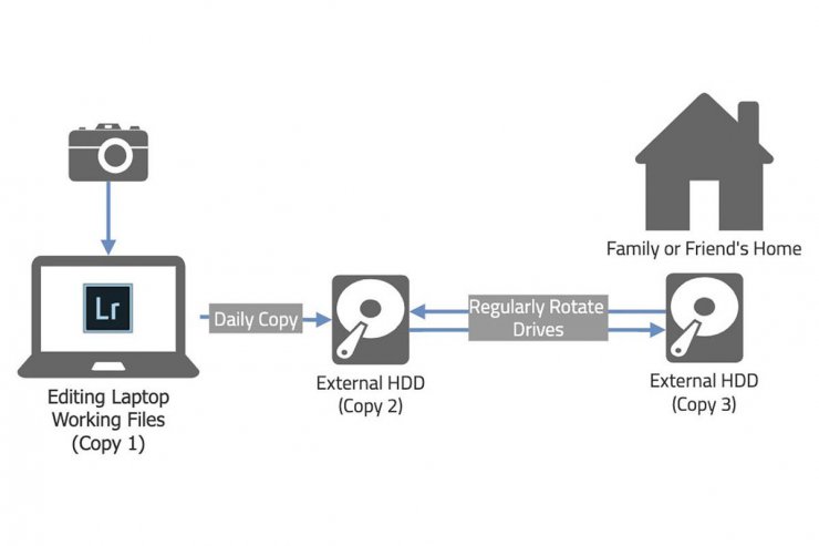 تهیه پشتیبان از عکس / Backup