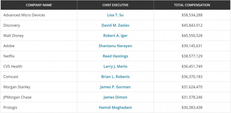 درآمد مدیر عامل ها در آمریکا