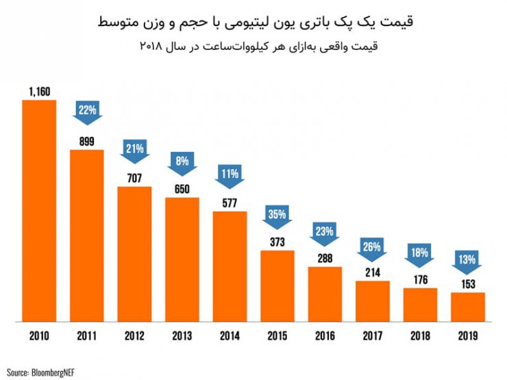 قیمت باتری های لیتیومی