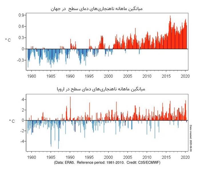 میانگین ماهانه ناهنجاری‌های دمایی