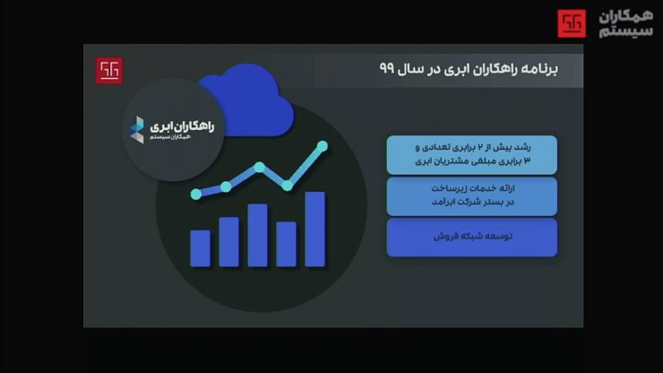 درآمد همکاران سیستم در سال ۹۸ با رشد ۶۲ درصدی به ۲۱۴ میلیارد تومان رسید