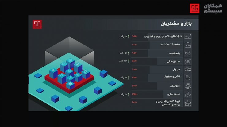 درآمد همکاران سیستم در سال ۹۸ با رشد ۶۲ درصدی به ۲۱۴ میلیارد تومان رسید