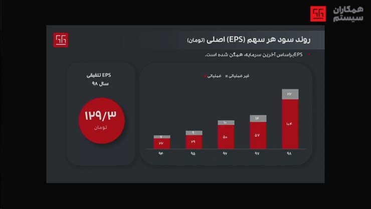 درآمد همکاران سیستم در سال ۹۸ با رشد ۶۲ درصدی به ۲۱۴ میلیارد تومان رسید