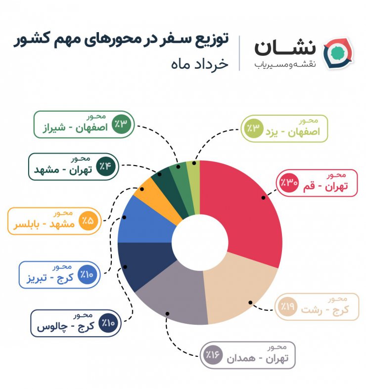 نمودار نشان از توزیع سفر در محورهای مهم کشور