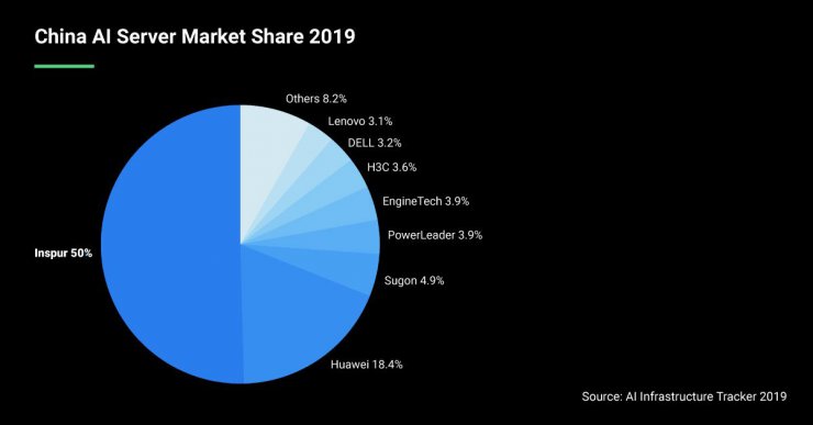 سهم بازار Inspur در بازار سرور هوش مصنوعی چین