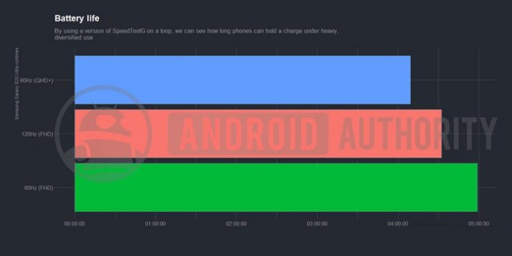 عمر باتری در رزولوشن متفاوت گلکسی اس 20 اولترا