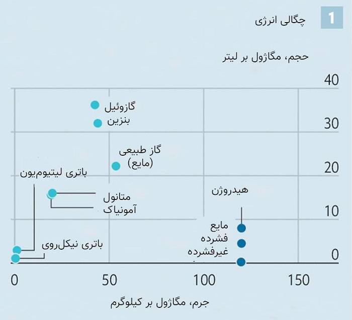 مقایسه چگالی انرژی سوخت های مختلف