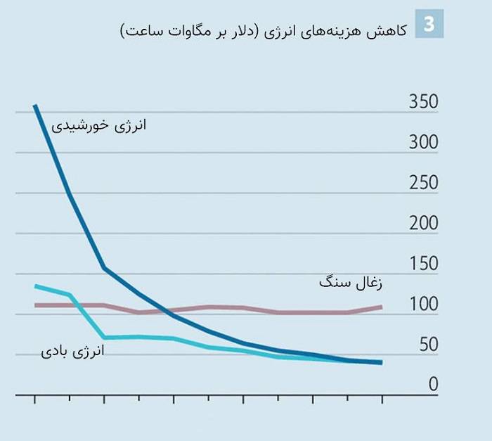 کاهش قیمت انرژی های خورشیدی و بادی نسبت به زغال سنگ