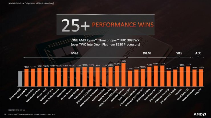 مقایسه AMD Threadripper Pro با Intel Xeon