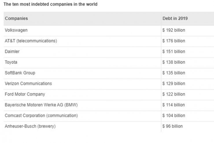 فهرست 10 شرکت بدهکار جهان فولکس واگن و بی ام و و فورد و تویوتا