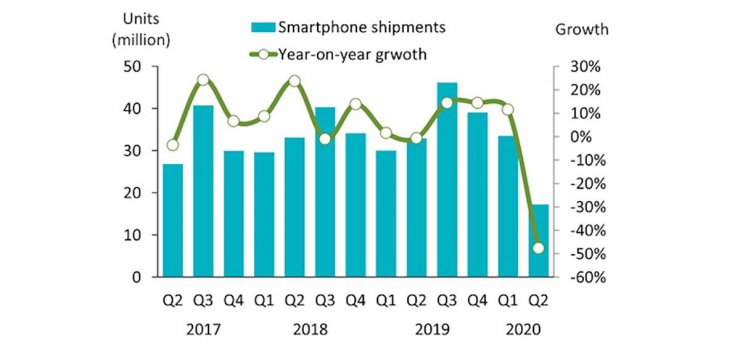کاهش ۵۰ درصدی فروش گوشی‌های هوشمند در هند در فصل دوم ۲۰۲۰