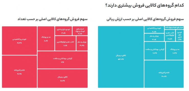 نمودار فروش کالاها در دیجی کالا