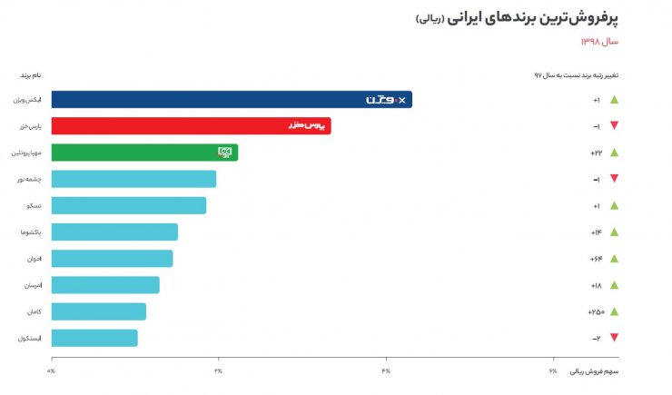 نمودار پرفروش ترین برندهای ایرانی در دیجی کالا