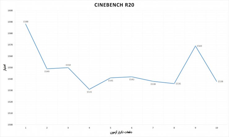 تست استرس لپ تاپ هواوی میت بوک D15 - امتیاز CPU در CineBench R20