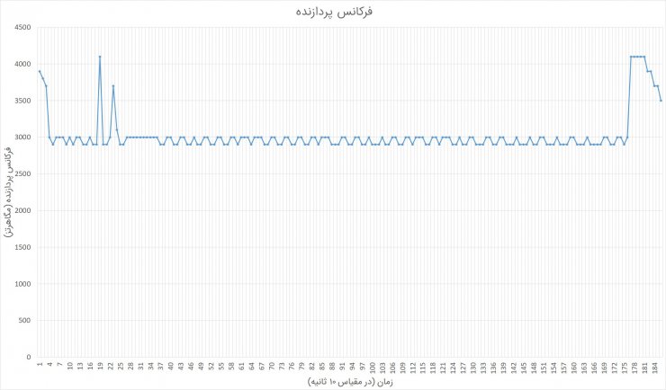 تست استرس لپ تاپ هواوی میت بوک D15 - فرکانس CPU