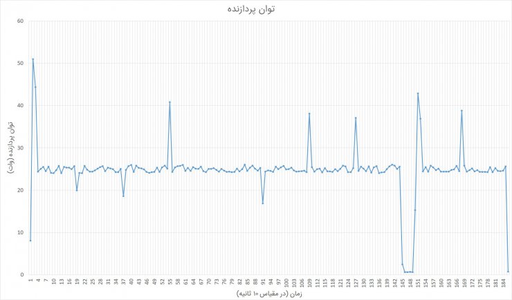 تست استرس لپ تاپ هواوی میت بوک D15 - توان CPU