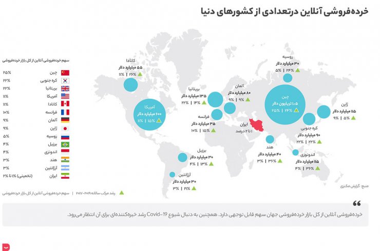 سهم خرده فروشی آنلاین از کل خرده فروشی در ایران