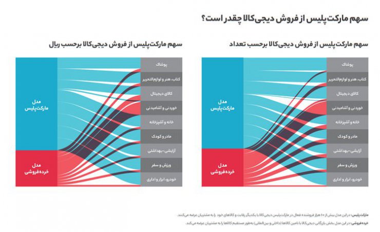 سهم مارکت پلیس از فروش دیجی‌کالا