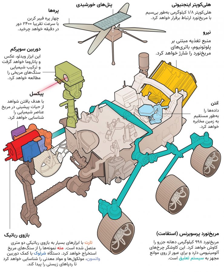 اجزای مریخ نورد پرسویرنس (استقامت)