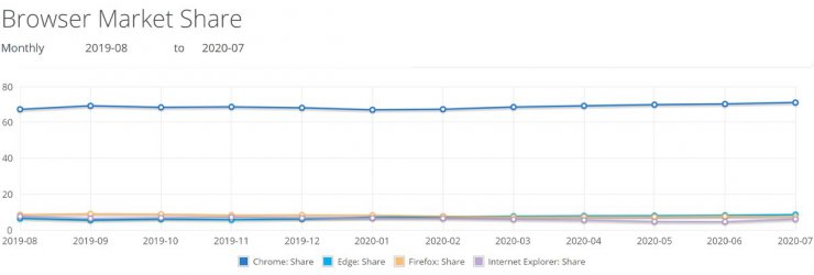 سهم مرورگرهای وب کروم و فایرفاکس و اج از بازار در جولای 2020
