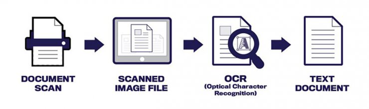 فرایند استفاده از OCR در اسکن متن