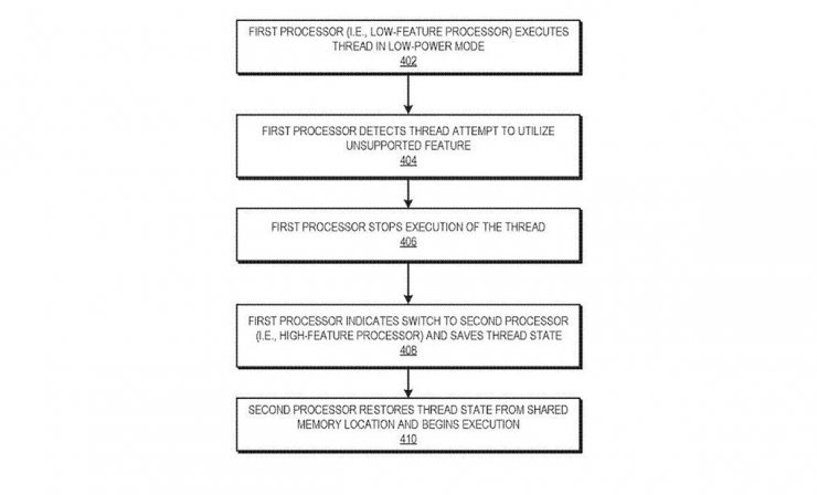 پتنت جدید AMD با تمرکز بر روش‌های پردازشی هیبرید big.LITTLE esque ثبت شد