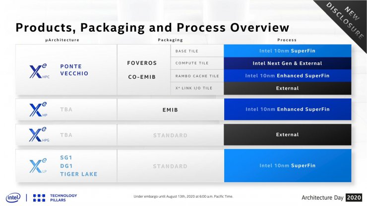 نگاهی کلی به نقشه راه کارت گرافیک اینتل Intel Xe