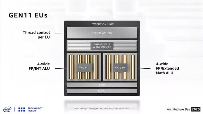 نمودار واحدهای اجرایی / EU در نسل یازدهم معماری گرافیکی اینتل