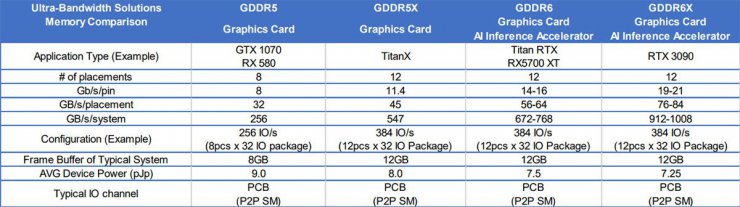 مقایسه قابلیت های مایکرون GDDR6X