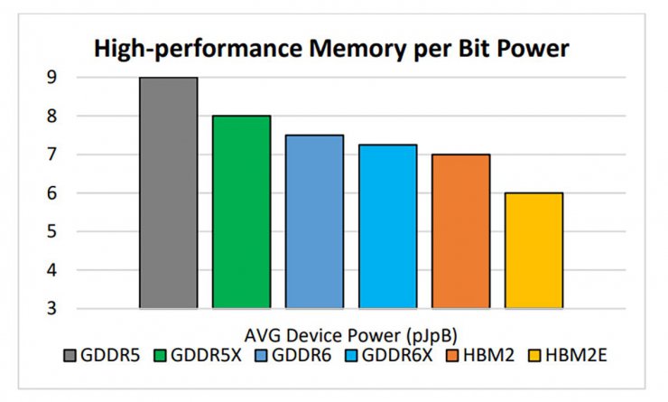 مقایسه GDDR و HBM