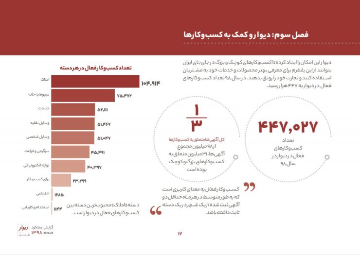 نمودار تعداد کسب و کارهای فعال در دیوار با صدرنشینی دسته املاک